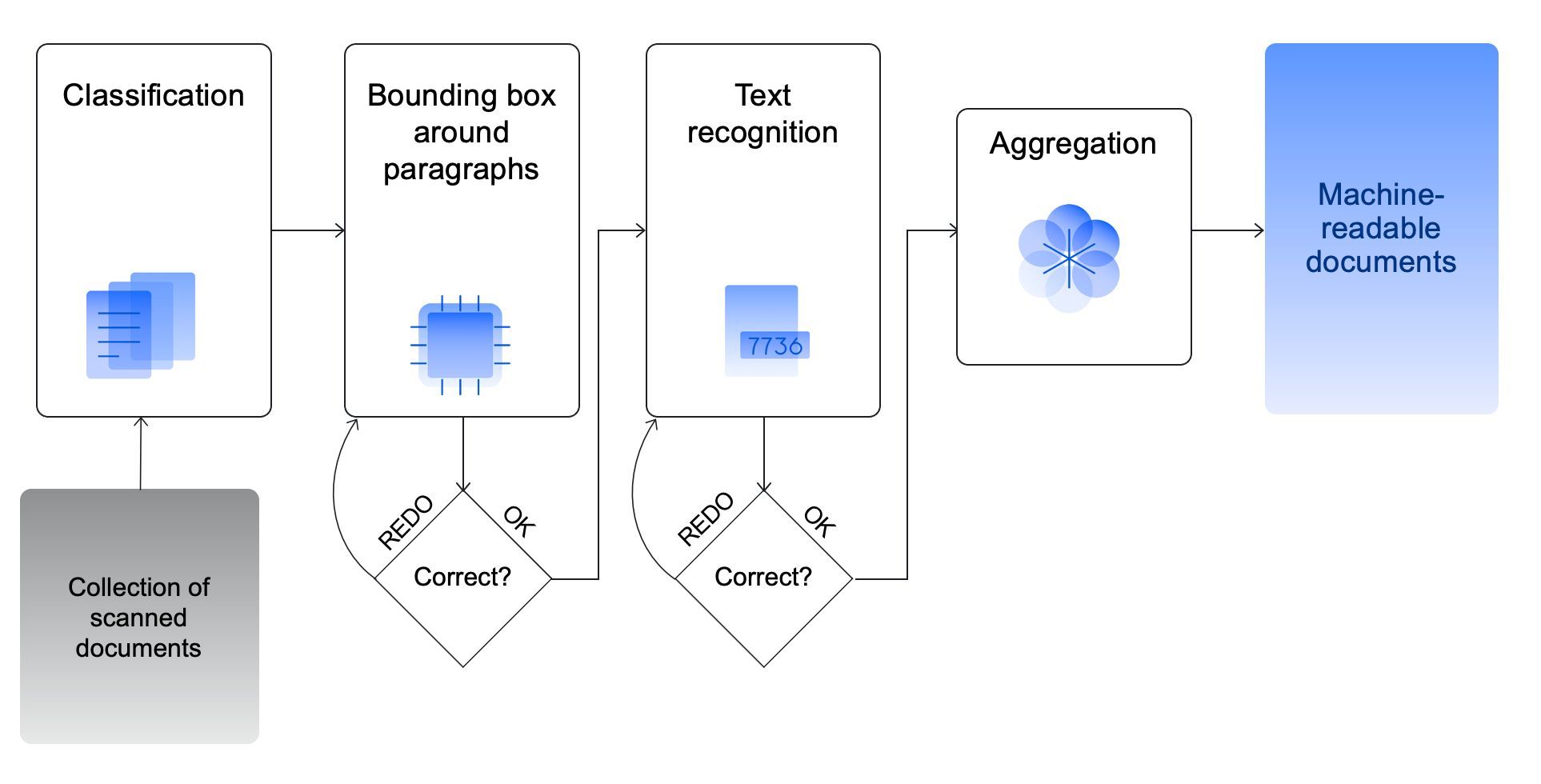 Character recognition in image processing